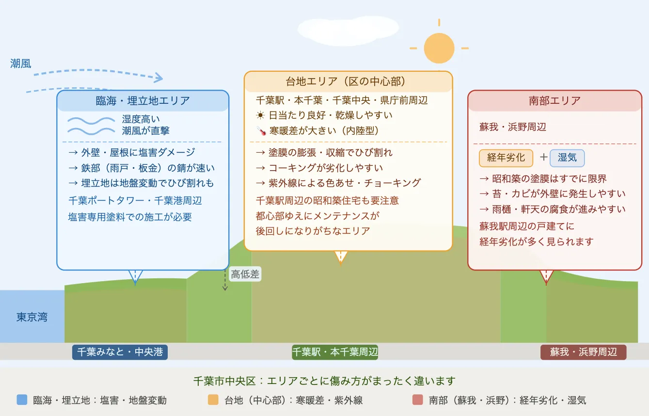 エリアによって異なる住まいの環境イメージ