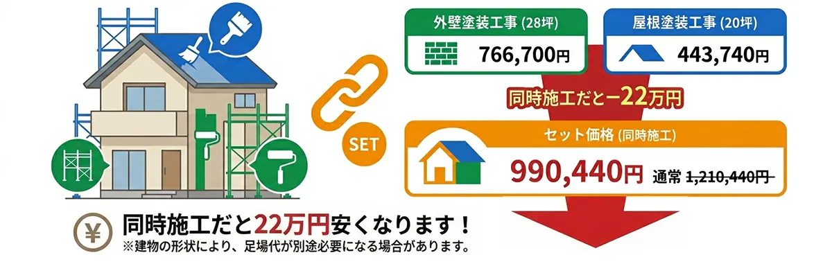 外壁塗装との同時施工のイメージ