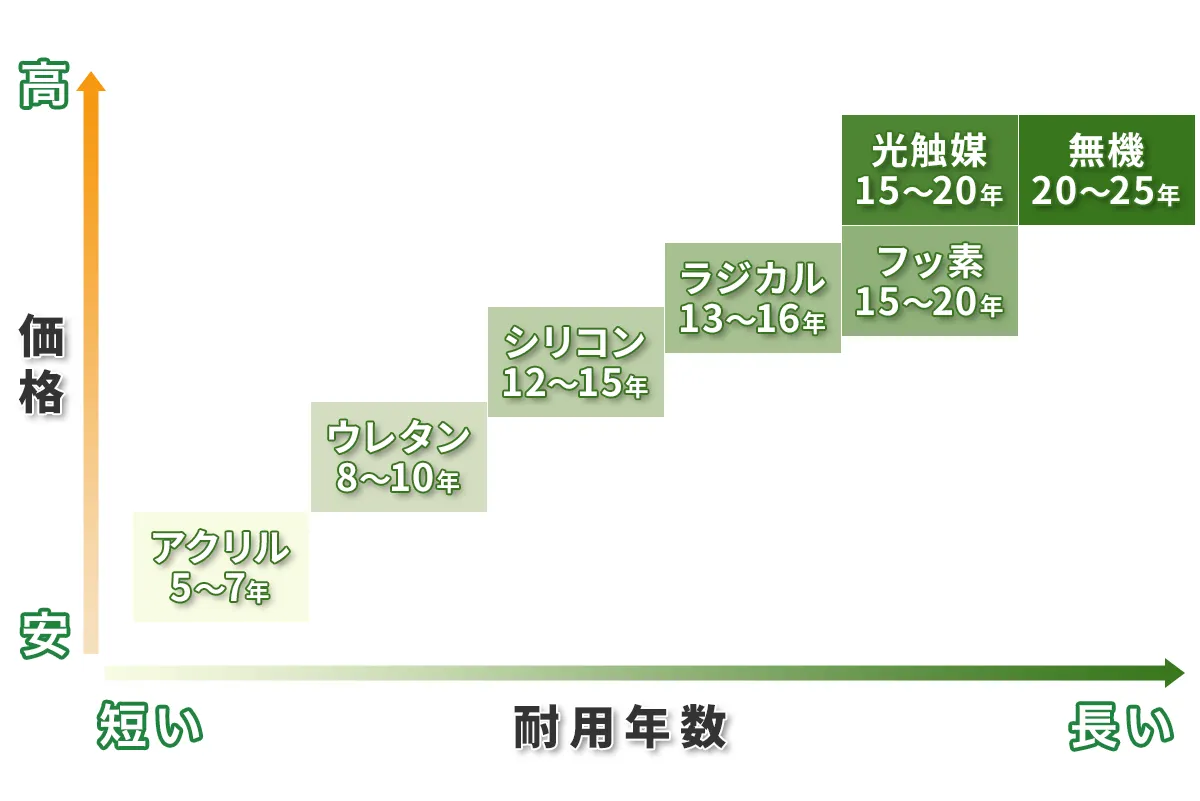 コストと耐用年数のバランス