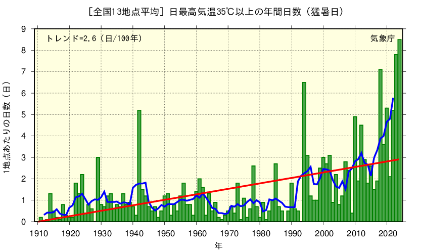 地球温暖化で気温上昇