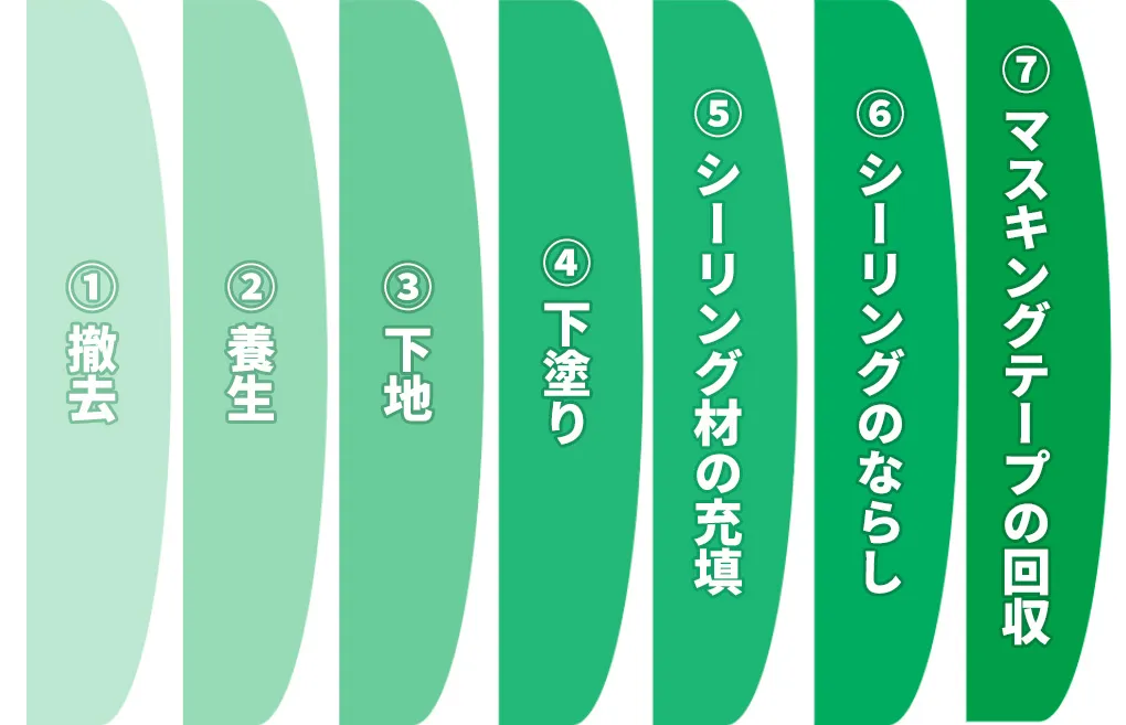 打ち替え工事の具体的な工程