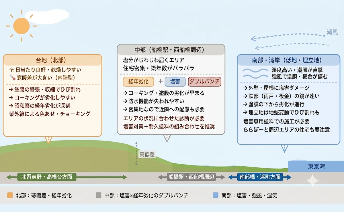 エリアによって異なる船橋市の気候と環境イメージ