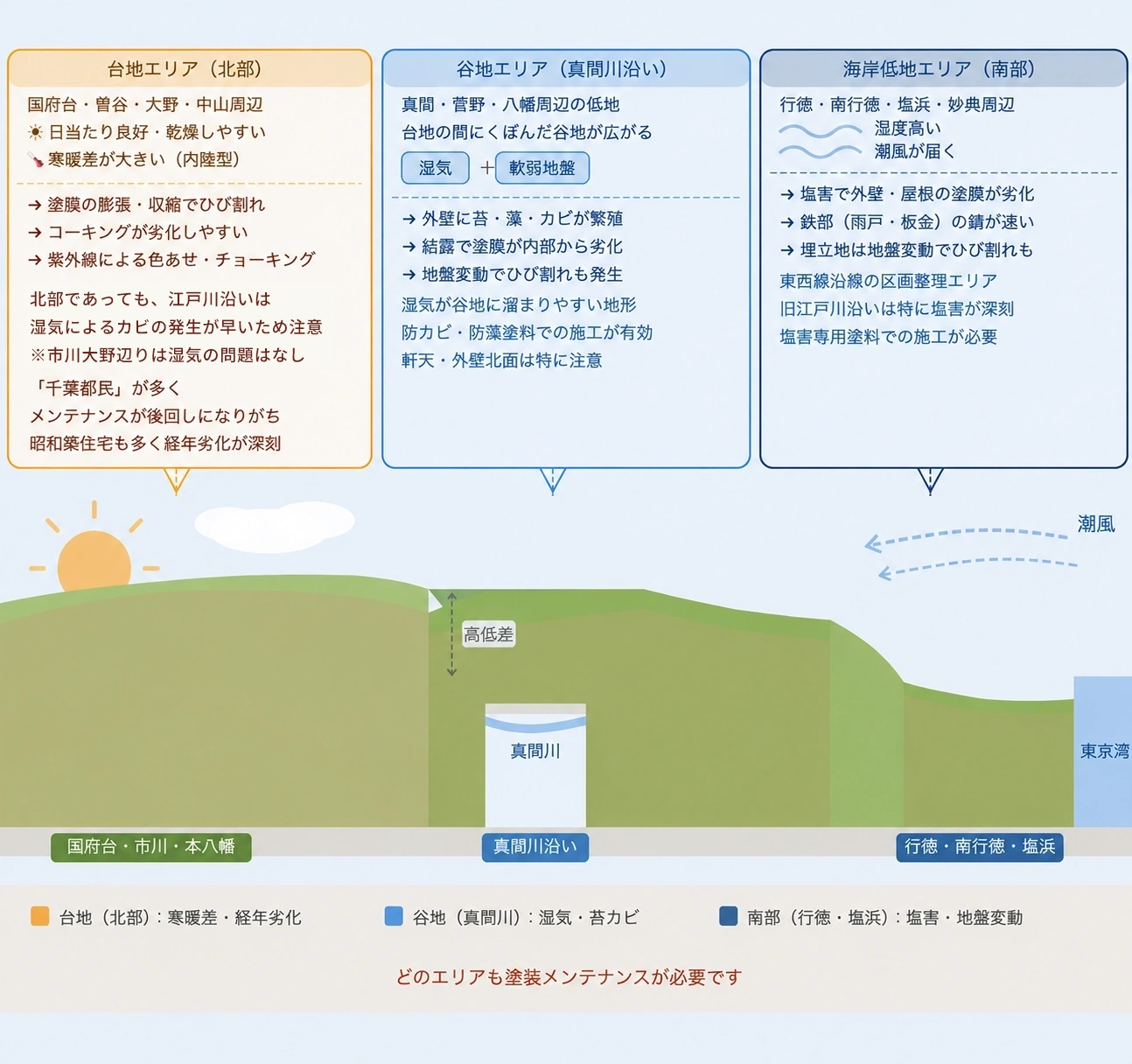 エリアによって異なる住まいの環境イメージ